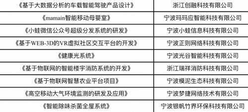 再获荣誉:宁波光谷智能健康光照明系统荣获宁波高新区优质创新创业项目立项